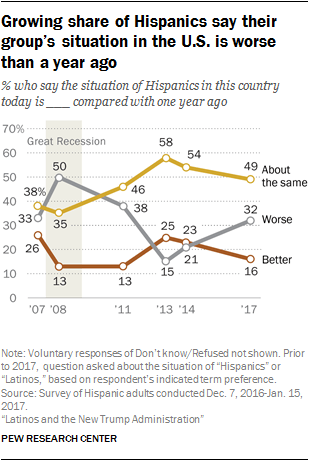 Growing share of Hispanics say their group’s situation in the U.S. is worse than a year ago