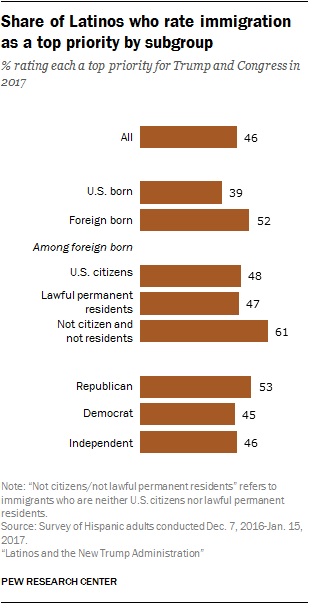 Share of Latinos who rate immigration as a top priority by subgroup
