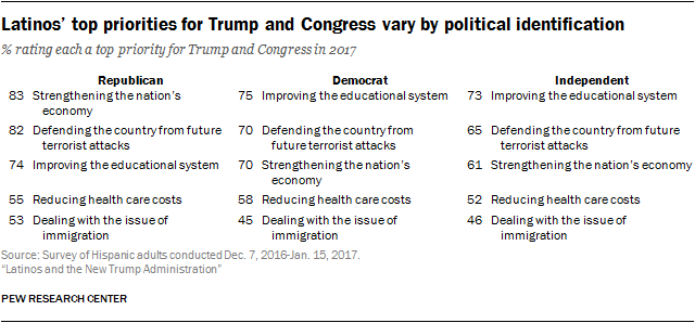 Latinos’ top priorities for Trump and Congress vary by political identification