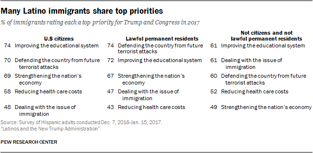 Many Latino immigrants share top priorities