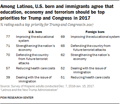 Among Latinos, U.S. born and immigrants agree that education, economy and terrorism should be top priorities for Trump and Congress in 2017