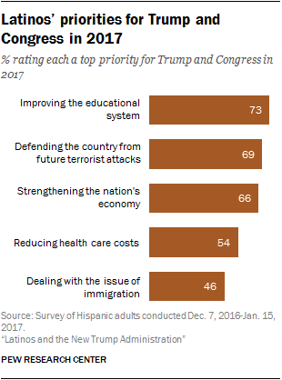 Latinos’ priorities for Trump and Congress in 2017