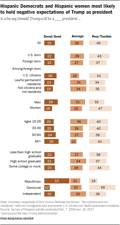Hispanic Democrats and Hispanic women most likely to hold negative expectations of Trump as president