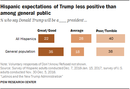 Hispanic expectations of Trump less positive than among general public