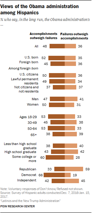 Views of the Obama administration among Hispanics