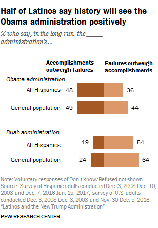 Half of Latinos say history will see the Obama administration positively