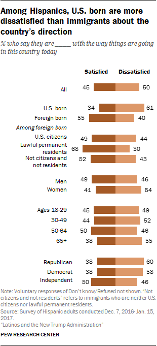 Among Hispanics, U.S. born are more dissatisfied than immigrants about the country’s direction
