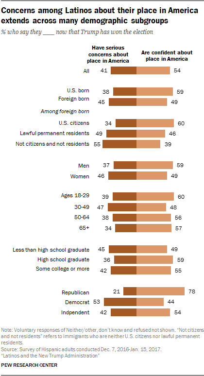 Concerns among Latinos about their place in America extends across many demographic subgroups