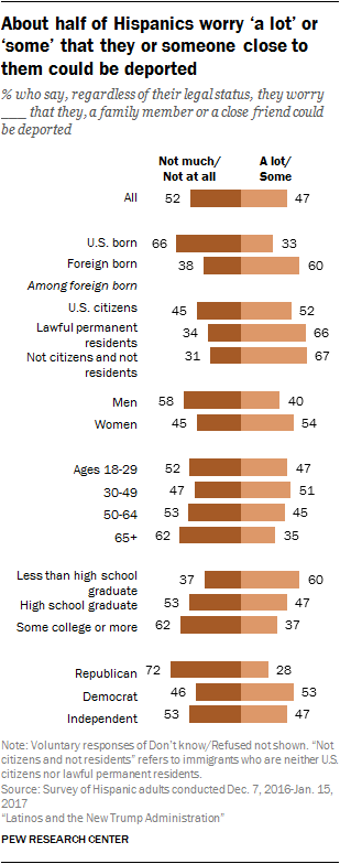 About half of Hispanics worry ‘a lot’ or ‘some’ that they or someone close to them could be deported