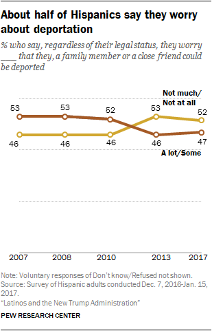 About half of Hispanics say they worry about deportation