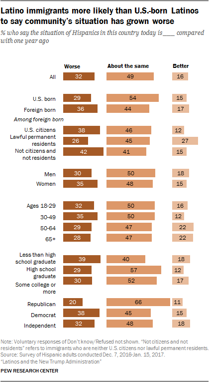 Latino immigrants more likely than U.S.-born Latinos to say community’s situation has grown worse