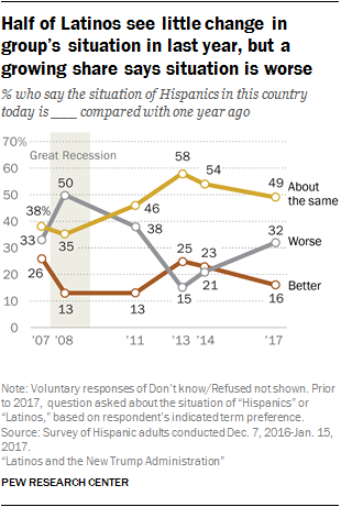 Half of Latinos see little change in group’s situation in last year, but a growing share says situation is worse