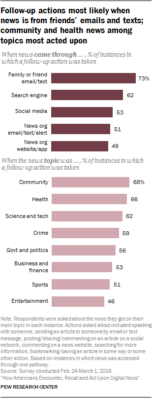 Follow-up actions most likely when news is from friends’ emails and texts; community and health news among topics most acted upon