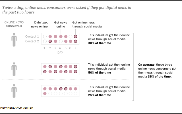 An analysis of individuals’ online news habits over the course of one week