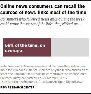 Online news consumers can recall the sources of news links most of the time