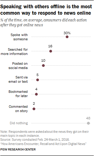 Speaking with others offline is the most common way to respond to news online