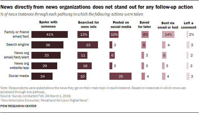 News directly from news organizations does not stand out for any follow-up action