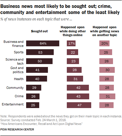 Business news most likely to be sought out; crime, community and entertainment some of the least likely