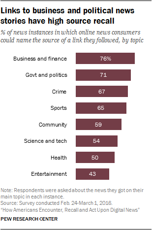 Links to business and political news stories have high source recall