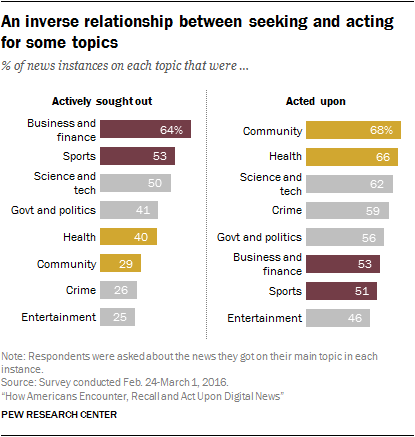 An inverse relationship between seeking and acting for some topics
