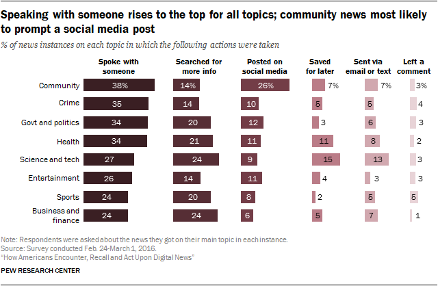 Speaking with someone rises to the top for all topics; community news most likely to prompt a social media post
