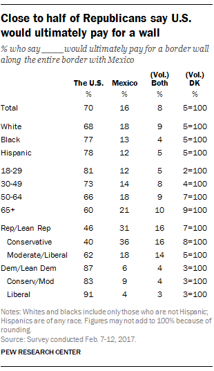 Close to half of Republicans say U.S. would ultimately pay for a wall