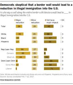 Democrats skeptical that a border wall would lead to a reduction in illegal immigration into the U.S.