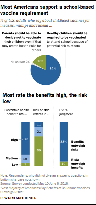 Most Americans support a school-based vaccine requirement