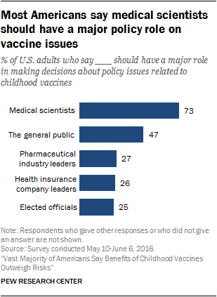Most Americans say medical scientists should have a major policy role on vaccine issues