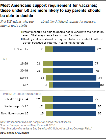 Most Americans support requirement for vaccines; those under 50 are more likely to say parents should be able to decide