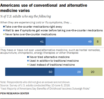 Americans use of conventional and alternative medicine varies