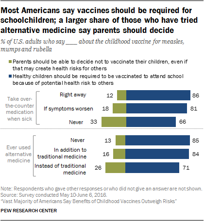 Most Americans say vaccines should be required for schoolchildren; a larger share of those who have tried alternative medicine say parents should decide
