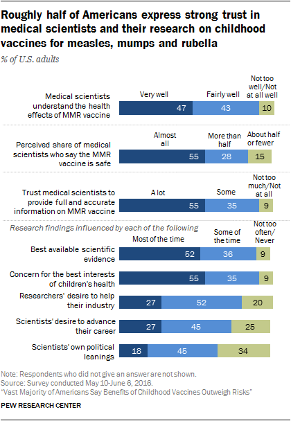 Roughly half of Americans express strong trust in medical scientists and their research on childhood vaccines for measles, mumps and rubella