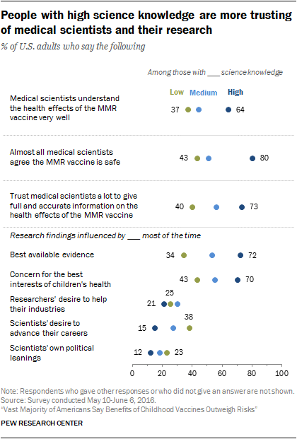 People with high science knowledge are more trusting of medical scientists and their research