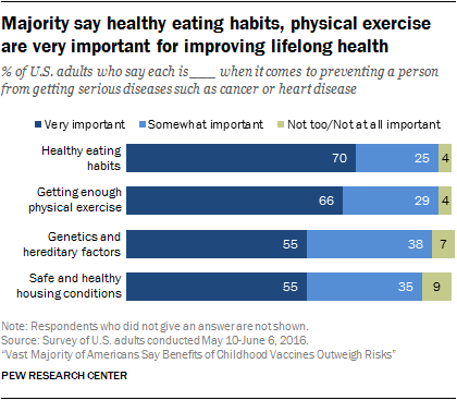 Majority say healthy eating habits, physical exercise are very important for improving lifelong health