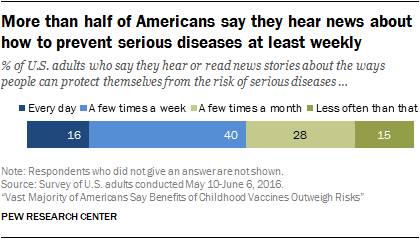 More than half of Americans say they hear news about how to prevent serious diseases at least weekly