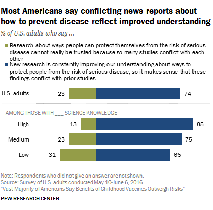 Most Americans say conflicting news reports about how to prevent disease reflect improved understanding