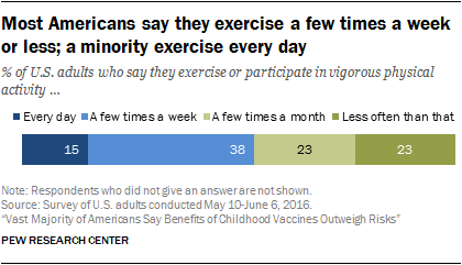 Most Americans say they exercise a few times a week or less; a minority exercise every day