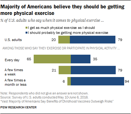 Majority of Americans believe they should be getting more physical exercise