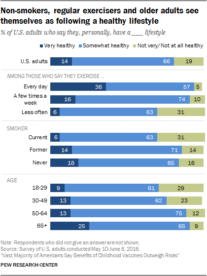 Non-smokers, regular exercisers and older adults see themselves as following a healthy lifestyle