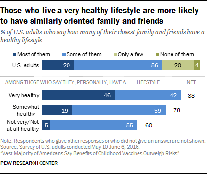 Those who live a very healthy lifestyle are more likely to have similarly oriented family and friends