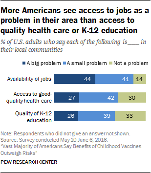 More Americans see access to jobs as a problem in their area than access to quality health care or K-12 education