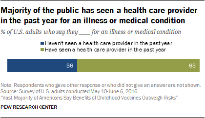 Majority of the public has seen a health care provider in the past year for an illness or medical condition