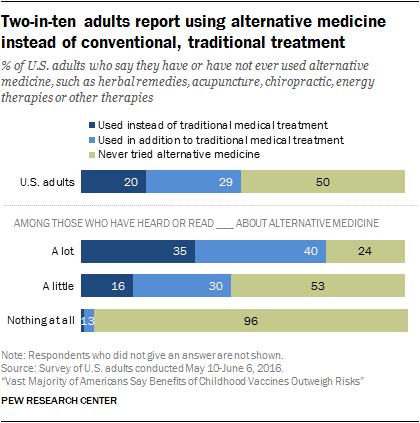 Two-in-ten adults report using alternative medicine instead of conventional, traditional treatment