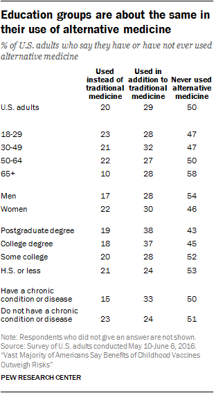 Education groups are about the same in their use of alternative medicine