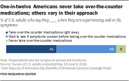 One-in-twelve Americans never take over-the-counter medications; others vary in their approach