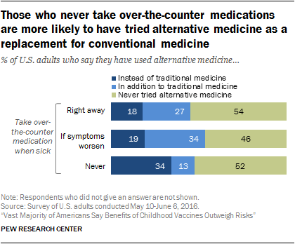 Those who never take over-the-counter medications are more likely to have tried alternative medicine as a replacement for conventional medicine