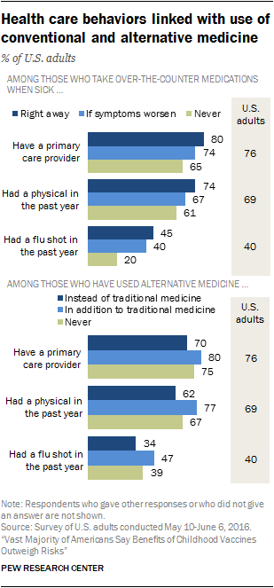 Health care behaviors linked with use of conventional and alternative medicine