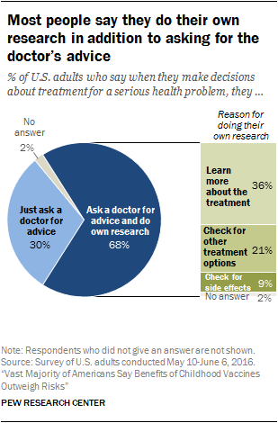 Most people say they do their own research in addition to asking for the doctor’s advice
