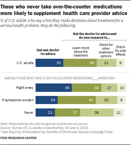 Those who never take over-the-counter medications more likely to supplement health care provider advice